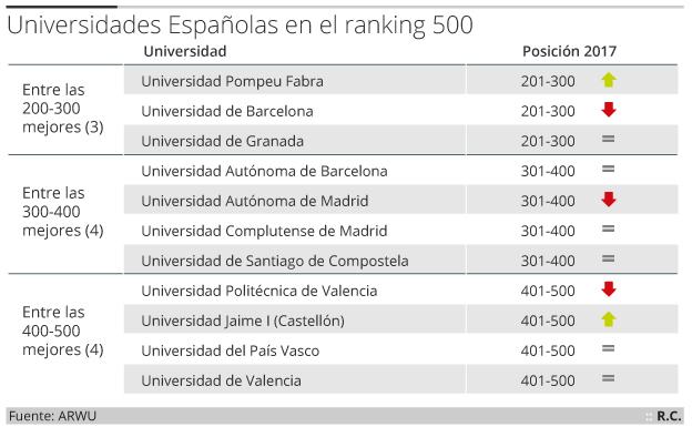 Listado de mejores universidades españolas en la clasificación.