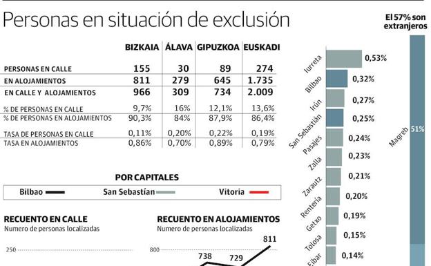 247 ‘sin techo’ duermen en las calles vascas