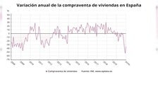 La Compraventa De Viviendas Modera Su Ca Da Al En Junio El Correo