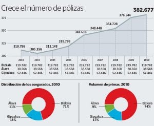 Número de pólizas privadas./ Gráfico: Isabel Toledo/