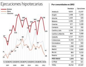 Jueces vascos reclaman cambiar la Ley Hipotecaria ante el «descontrol» bancario