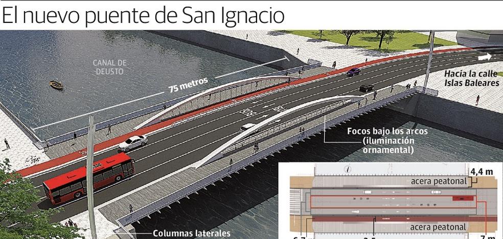 Cambian el concurso del segundo puente de Zorrozaurre tras el fiasco del canal