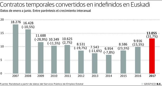 13.055 trabajadores temporales pasaron a ser fijos en Euskadi entre enero y junio