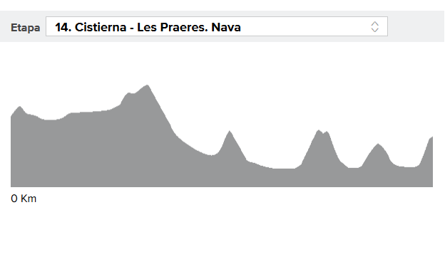 Vuelta a España 2018 etapa 14: perfil y narración en directo, online