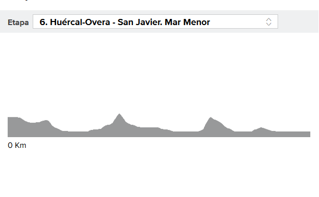 Vuelta a España 2018 etapa 6: perfil y narración en directo, online