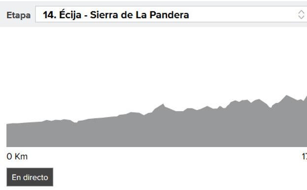 Vuelta a España 2017 etapa 14: perfil y narración en directo, online