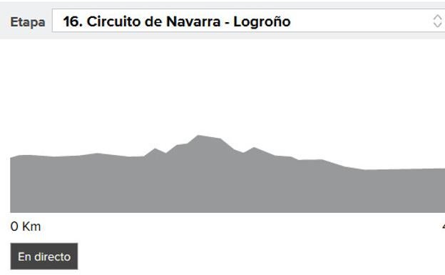 Vuelta a España 2017 etapa 16: perfil y narración en directo, online