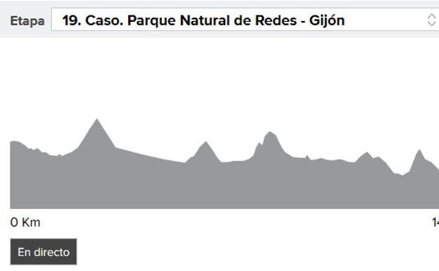 Vuelta a España 2017 etapa 19: Thomas de Gendt gana en Gijón