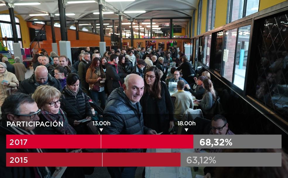 Récord de participación: hasta las 18.00 horas ha votado el 68,3%, cinco puntos más que hace dos años