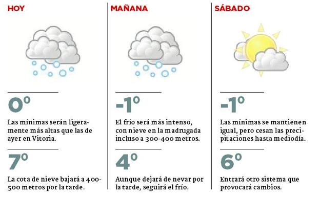 Vitoria recibe el mes de febrero con frío intenso y nieve