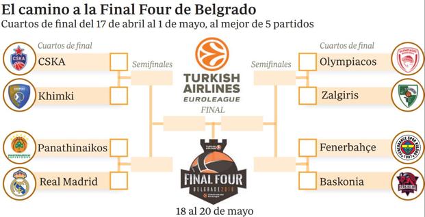 El Baskonia iniciará el Top 8 de la Euroliga el 18 en Estambul