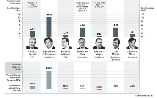 La doble escala salarial del Ibex