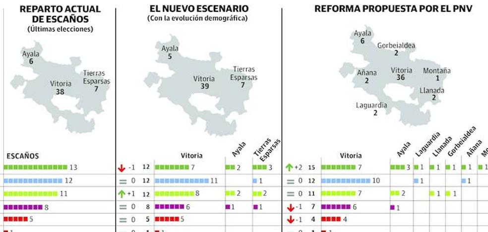 El polémico cambio de la ley electoral a Juntas favorecería la victoria del PNV