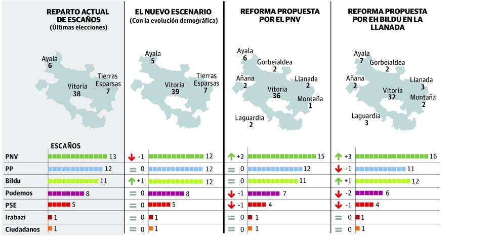 El PNV lleva a las Juntas una moción «urgente» para cambiar la Ley Electoral, que no prosperará