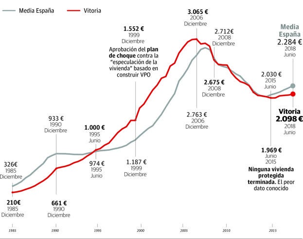 Los pisos nuevos suben un 3,7% en Vitoria en un año, el mayor incremento de Euskadi