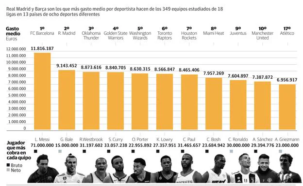 El Barça paga el salario medio más alto por jugador del mundo: 11 | El Correo