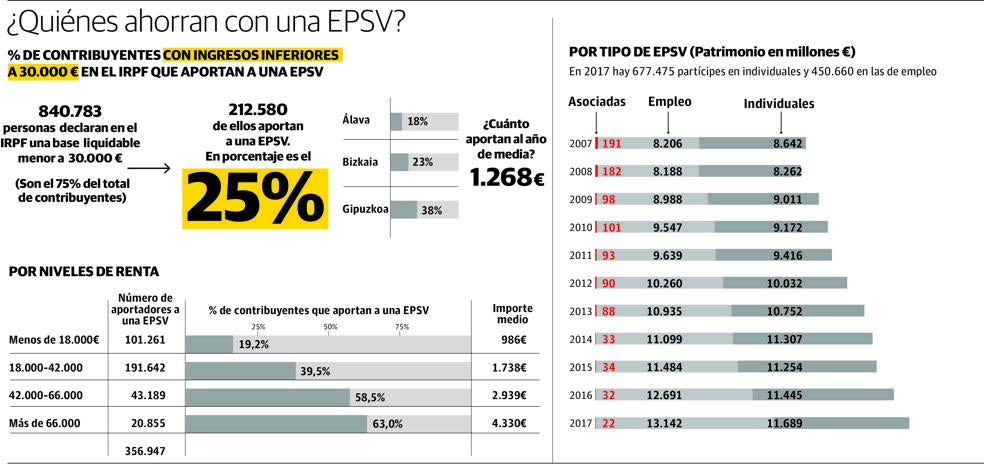 Euskadi afronta el reto de extender los planes de pensiones incluso a los mileuristas