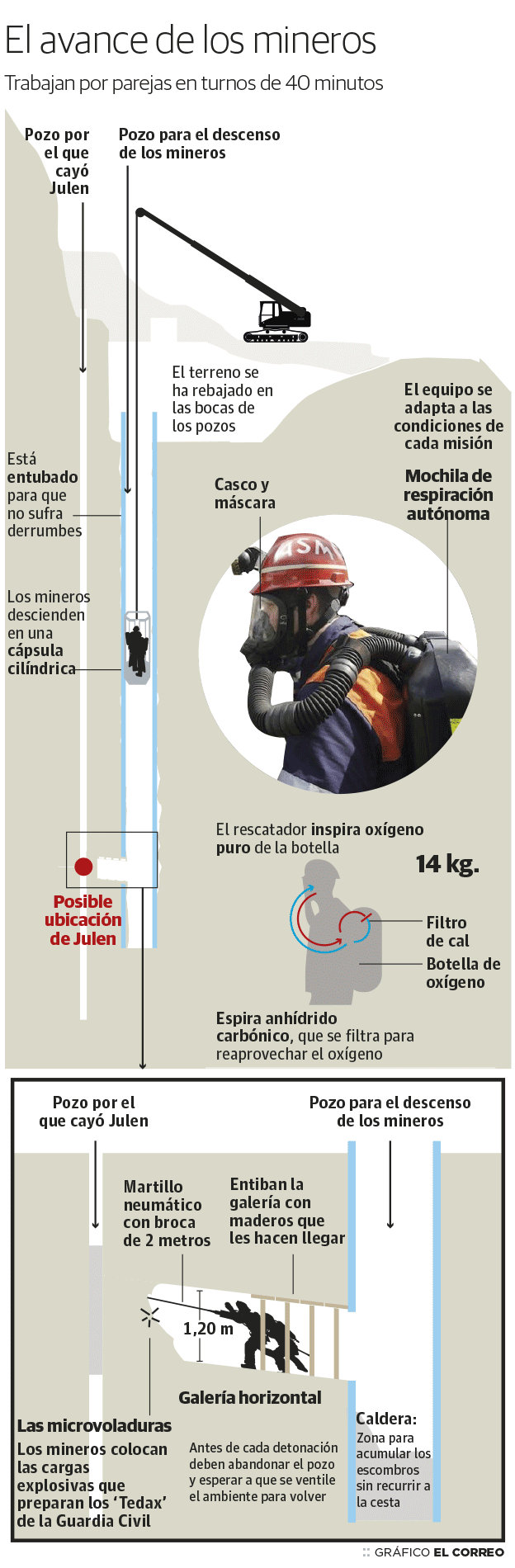 Así trabajan los mineros en el pozo
