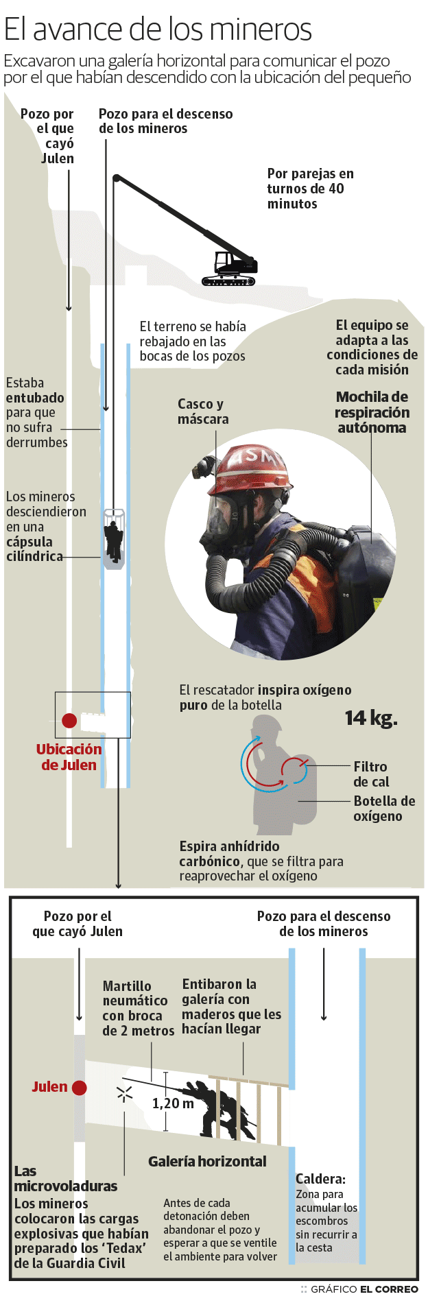 Así trabajaron los mineros en el pozo