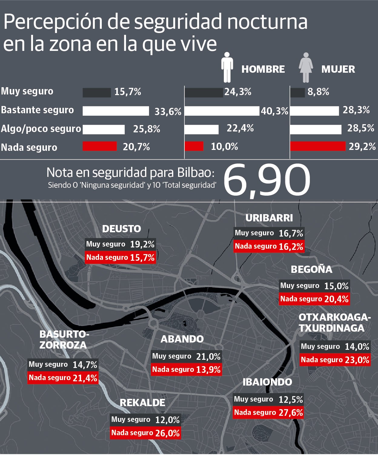 Las mujeres tienen tres veces más miedo que los hombres en Bilbao