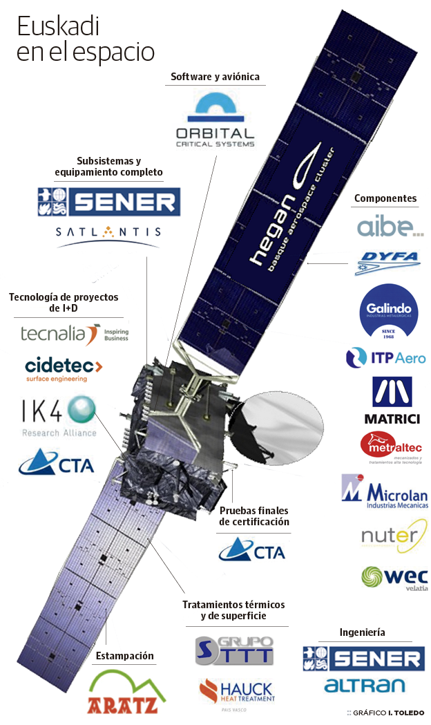 Más de 70 satélites y vehículos espaciales llevan tecnología vasca