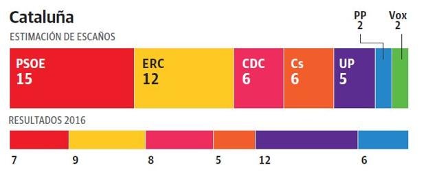 El PSC volvería a ganar en Cataluña 11 años después