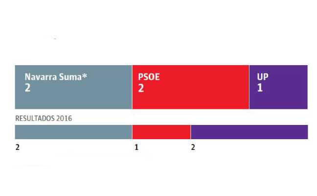 VOX, el nuevo partido fachoide - Página 16 Navarra-ok