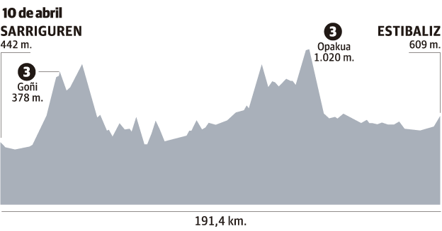 Horario y perfil de la etapa 3 de la Itzulia 2019 Vuelta al País Vasco