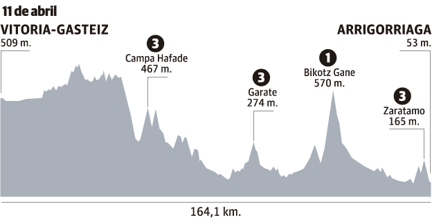 El recorrido de la etapa de hoy