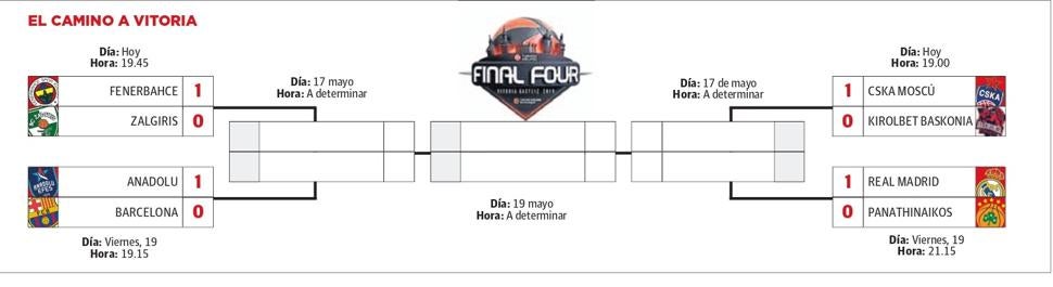 El camino de los contendientes a la Final Four de Vitoria