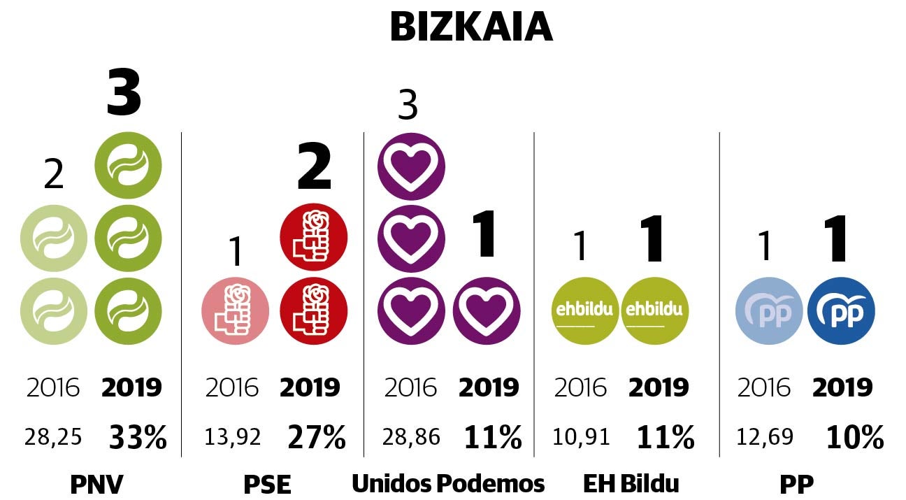 PNV y PSE consolidan su dominio y el reparto de actas no varía