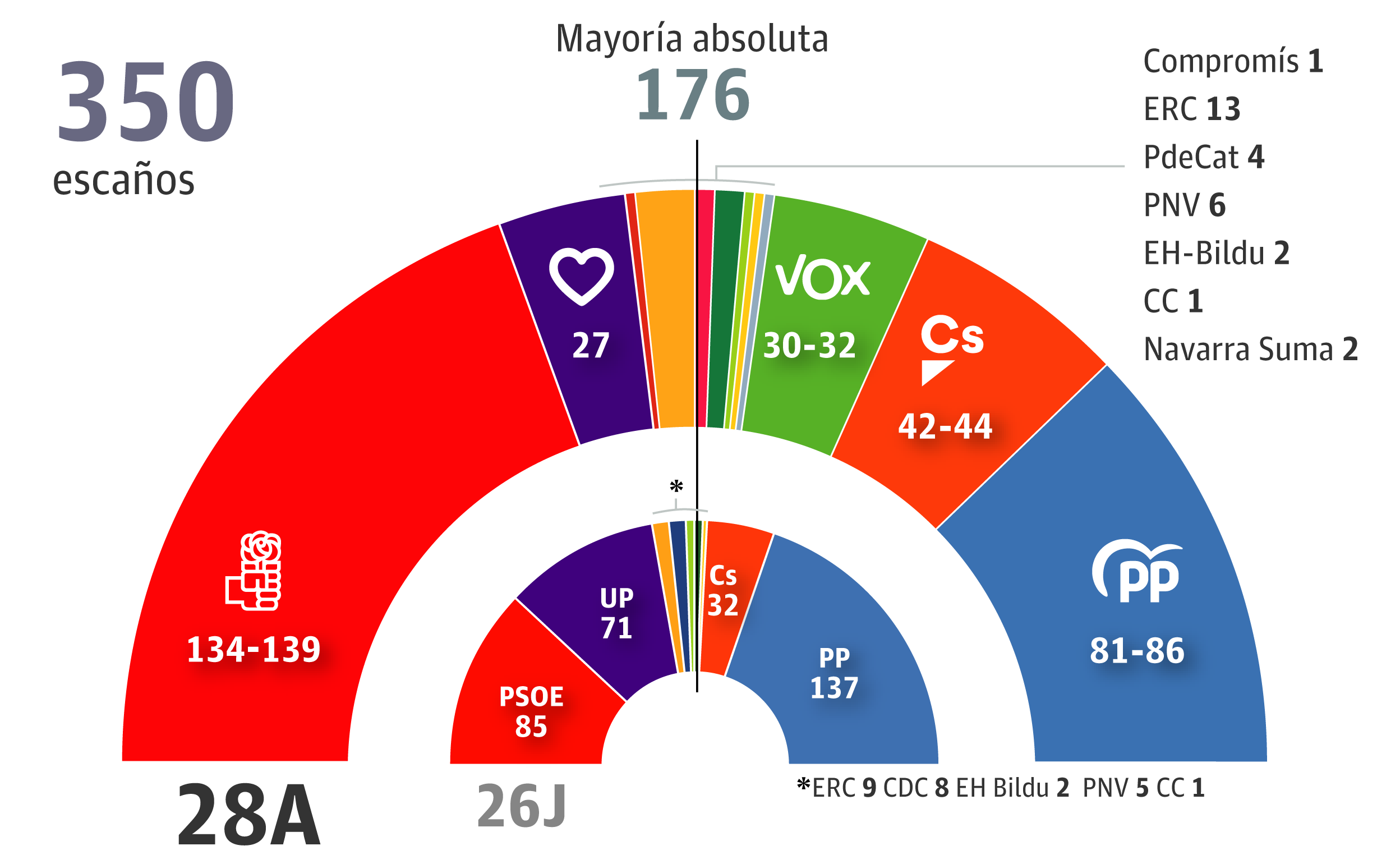 Sánchez solo sumaría para gobernar con Ciudadanos o el independentismo