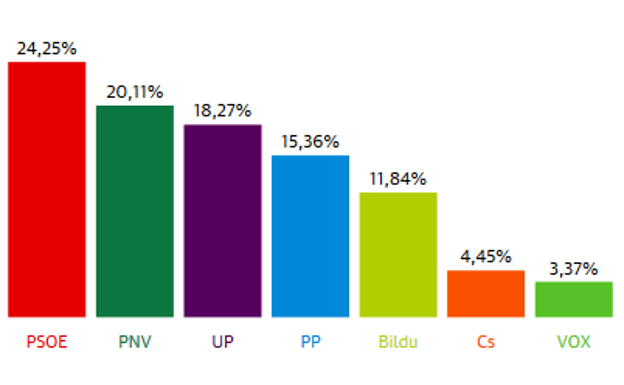 El PSE gana en Vitoria con 10.000 votos más que en 2016