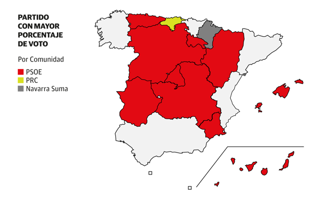 El PSOE agrandaría su victoria en las autonómicas, municipales y europeas