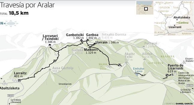 Ganboa (1.413 m.), Ganbotxiki (1.377 m.), Uarrain (1.344 m.) y Larrunarri - Txindoki (1.342 m.)