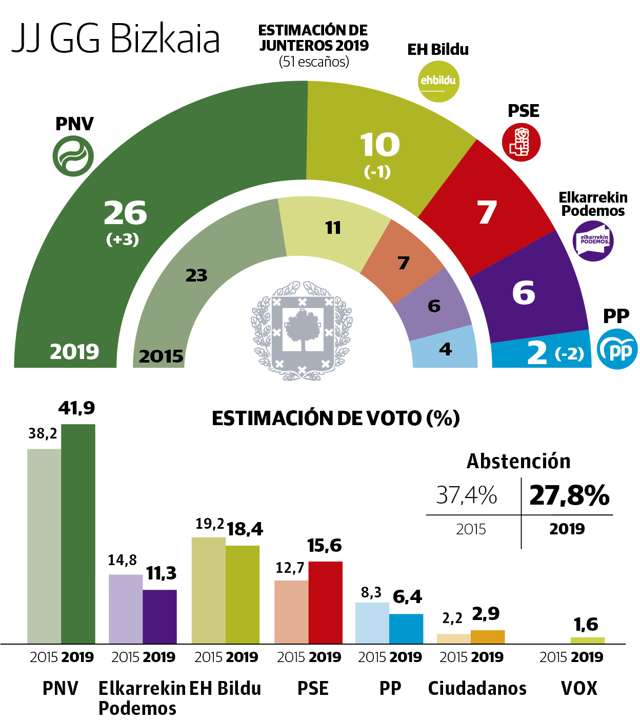 El PNV lograría mayoría absoluta en Bizkaia y podría prescindir del PSE