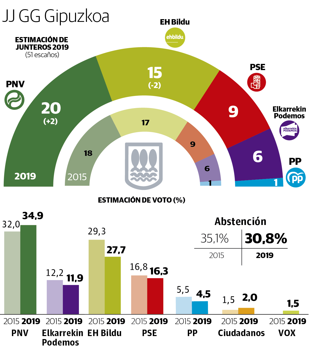 El PNV ensancha su victoria sobre EH Bildu en Gipuzkoa