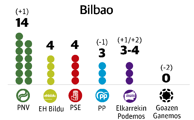 El PNV se refuerza en Bilbao pero necesitaría al PSE