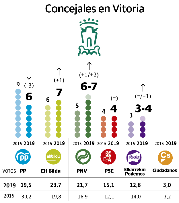 EH Bildu ganaría las elecciones en Vitoria en una reñida pugna con el PNV y el PP