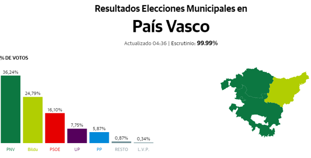 Resultados electorales País Vasco 2019: elecciones municipales, forales y europeas