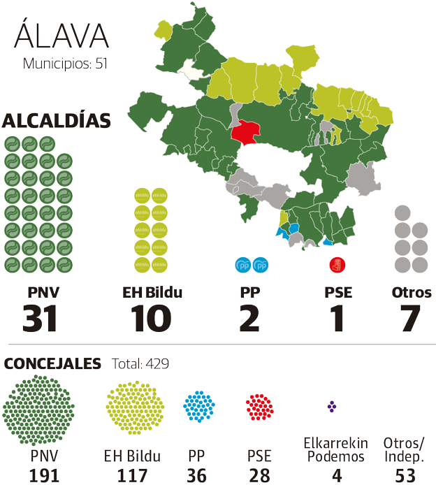 El PNV concentra su mayor poder en Álava al pactar a dos bandas con PSE y EH Bildu