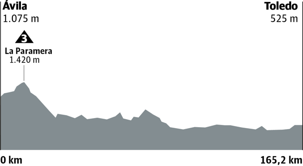 Etapa 19 de la Vuelta 2019: ganador y clasificación