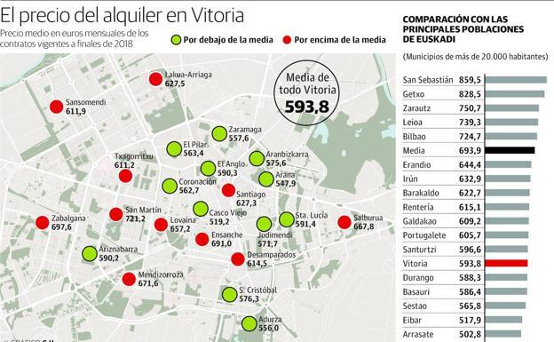 San Martín, el Ensanche y Zabalgana, los barrios de Vitoria con el alquiler más alto