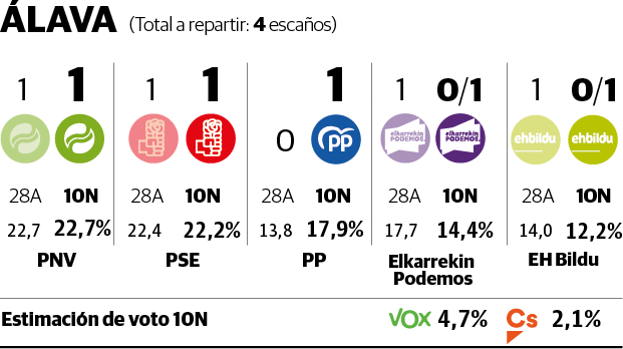 Podemos y Bildu se disputarán el último escaño alavés al ser superados por el PP