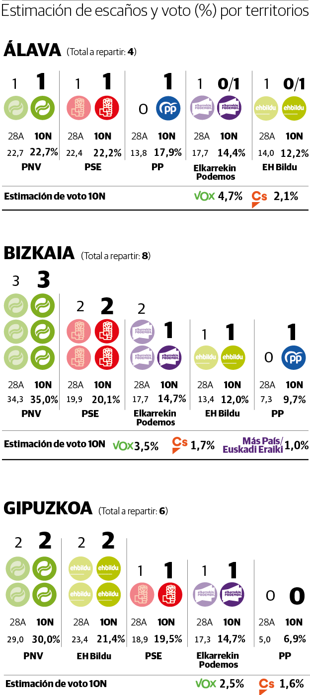El PNV ganaría en Euskadi con Podemos a la baja y la vuelta del PP al Congreso