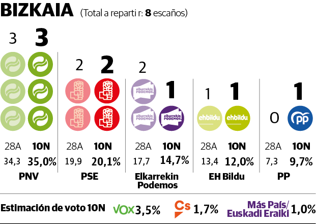 El PNV consolida su dominio en Bizkaia y el PP se beneficia del desgaste de Podemos