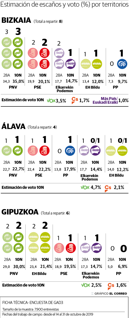 El PNV ganaría en Euskadi con Podemos a la baja y la vuelta del PP al Congreso