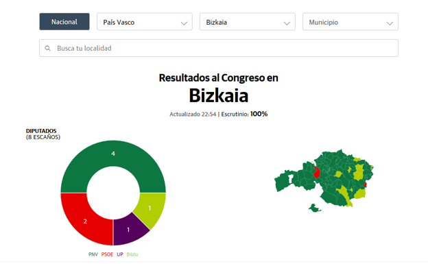 Resultados de las elecciones 2019 en Bizkaia: votaciones del 10 de noviembre