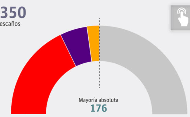 Pactómetro elecciones 2019: pactos posibles