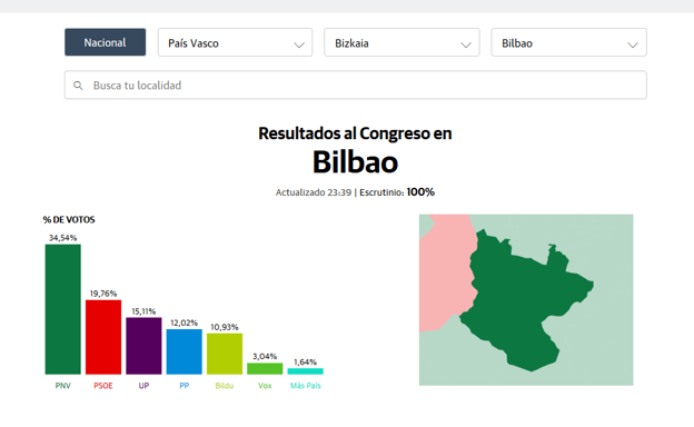 Resultados de las elecciones 2019 en Bilbao: votaciones del 10 de noviembre